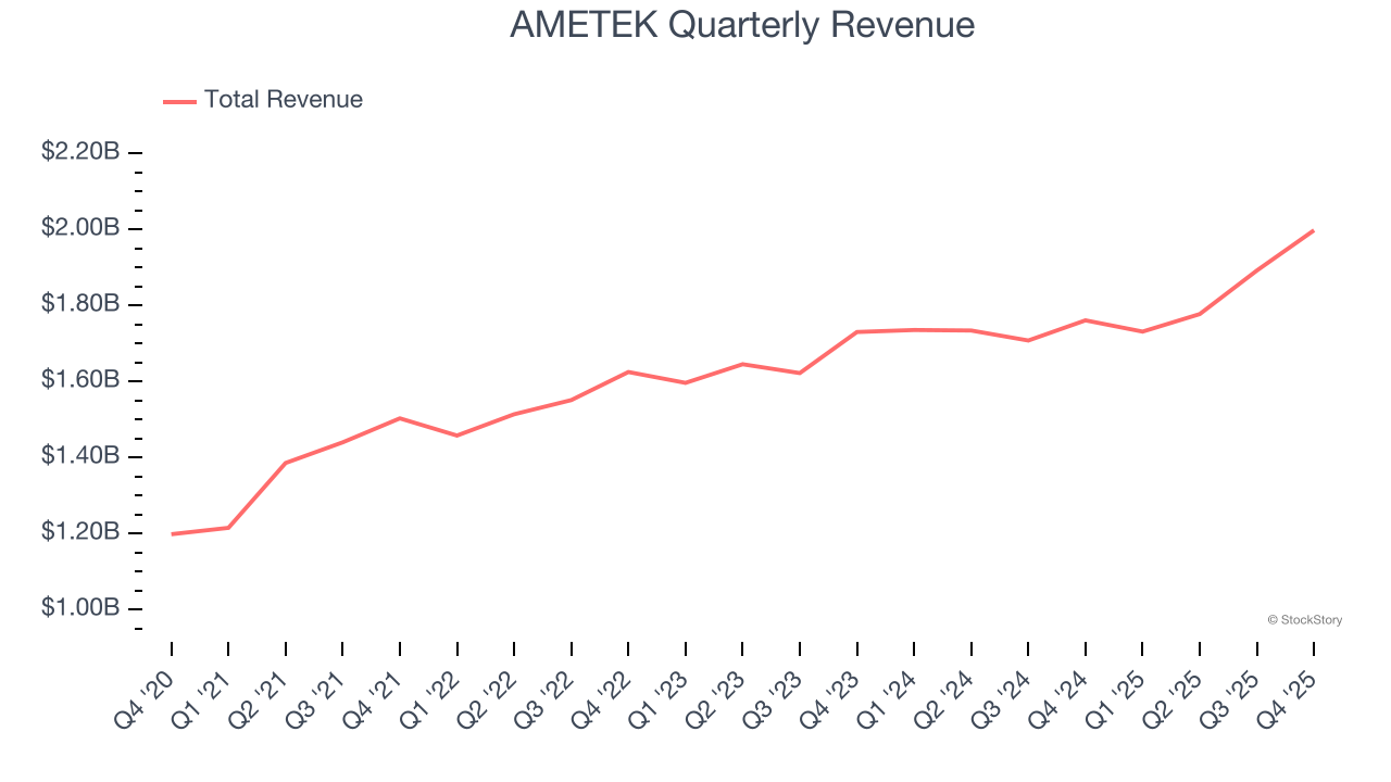AMETEK Quarterly Revenue