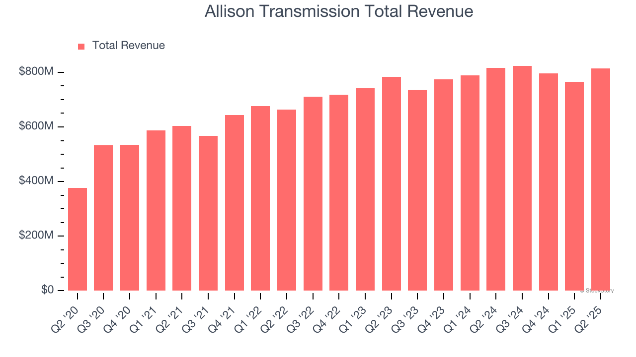 Allison Transmission Total Revenue