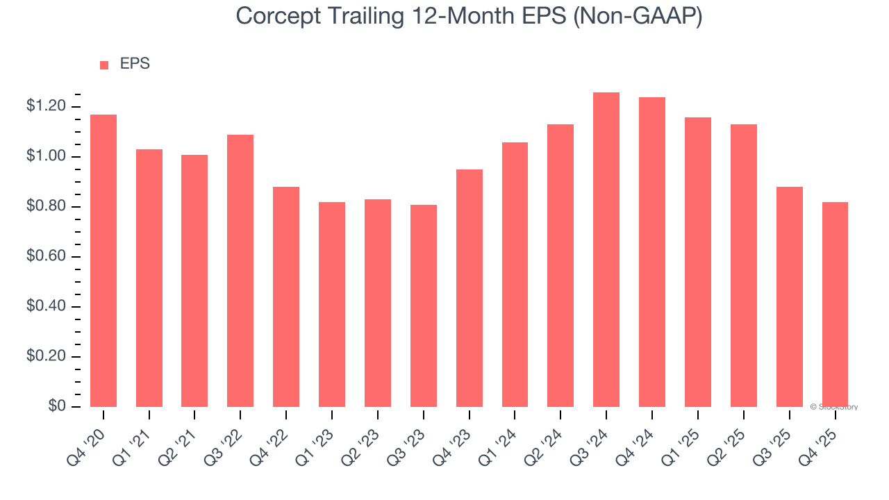 Corcept Trailing 12-Month EPS (Non-GAAP)
