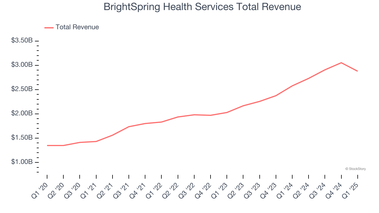 BrightSpring Health Services Total Revenue