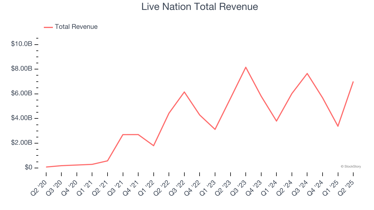 Live Nation Total Revenue