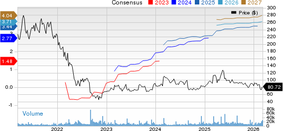 Okta, Inc. Price and Consensus