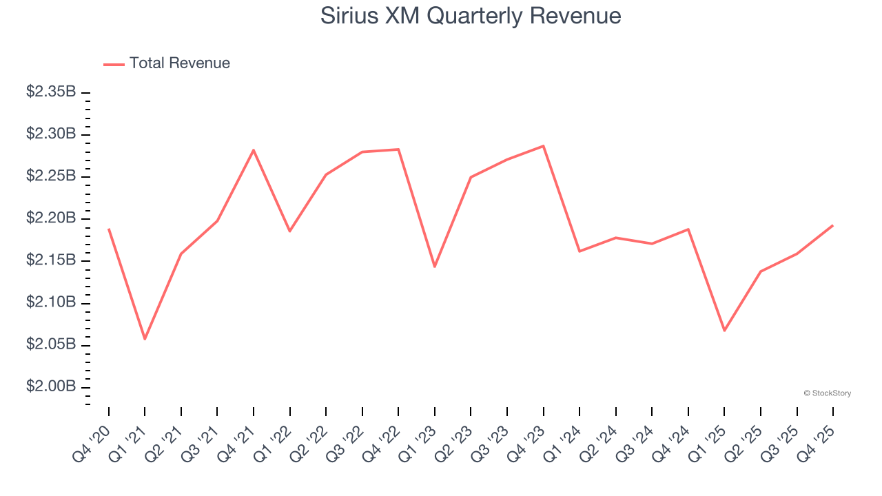 Sirius XM Quarterly Revenue