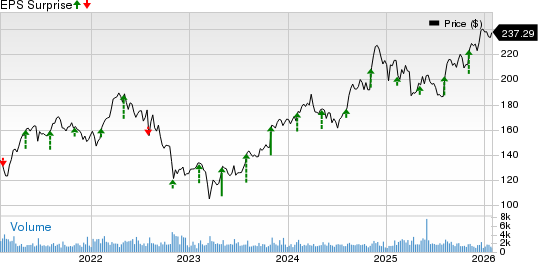 Assurant, Inc. Price and EPS Surprise