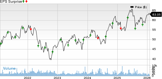 Sun Life Financial Inc. Price and EPS Surprise