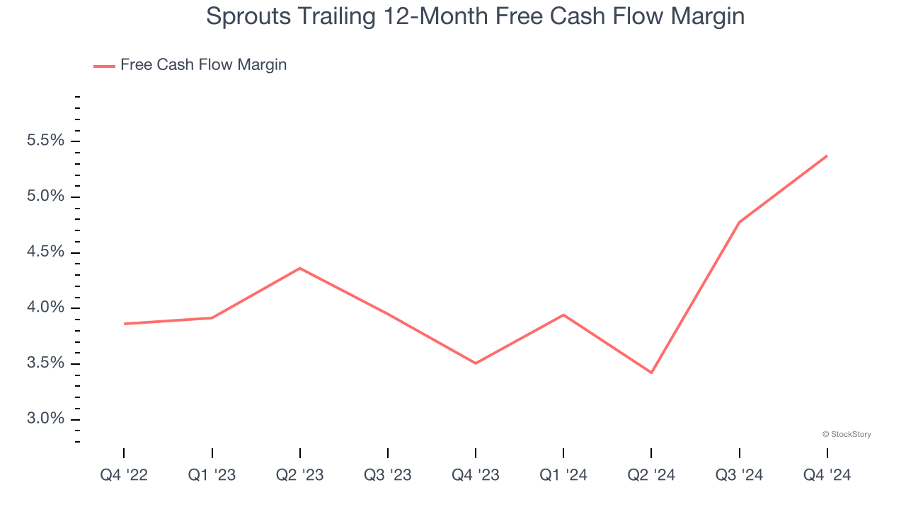 Sprouts Trailing 12-Month Free Cash Flow Margin