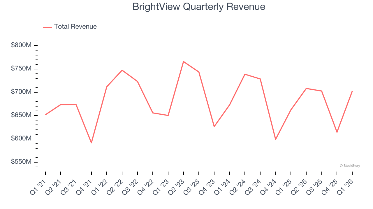 BrightView Quarterly Revenue