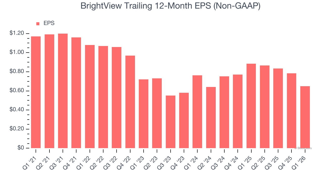 BrightView Trailing 12-Month EPS (Non-GAAP)