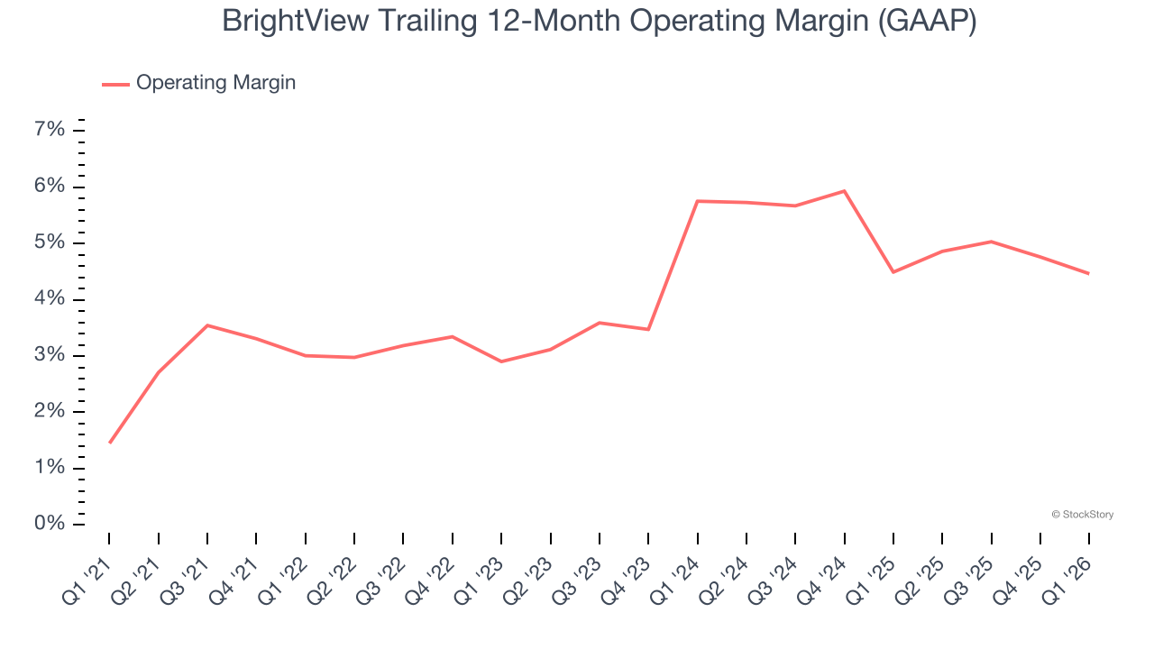 BrightView Trailing 12-Month Operating Margin (GAAP)