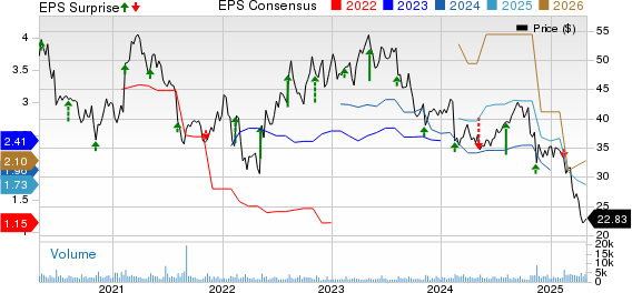 TreeHouse Foods, Inc. Price, Consensus and EPS Surprise