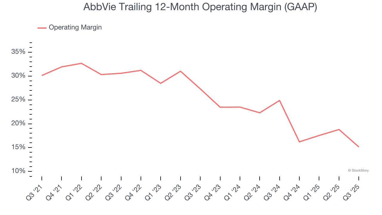 AbbVie Trailing 12-Month Operating Margin (GAAP)