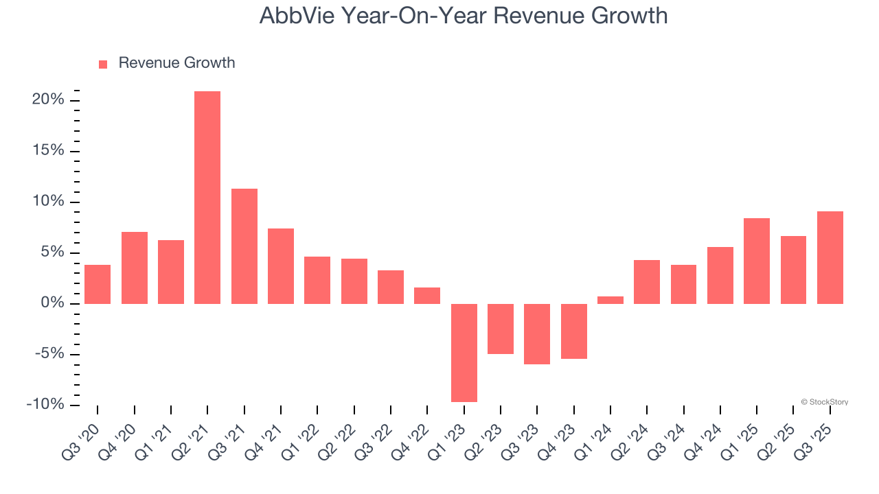 AbbVie Year-On-Year Revenue Growth