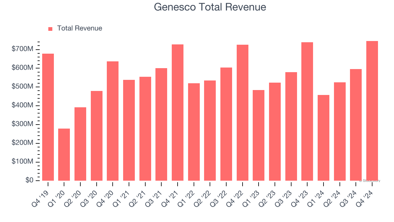 Genesco Total Revenue