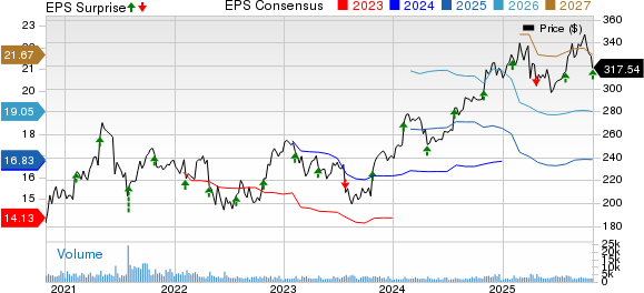 Willis Towers Watson Public Limited Company Price, Consensus and EPS Surprise