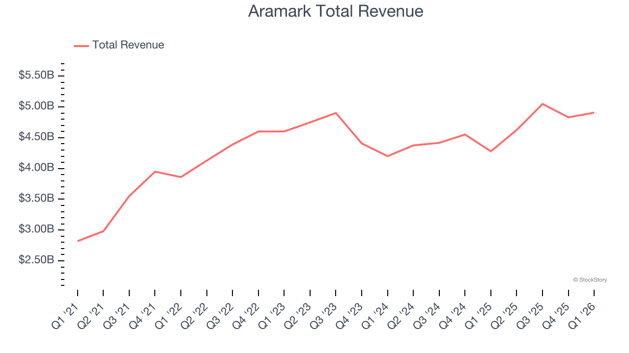 Aramark Total Revenue