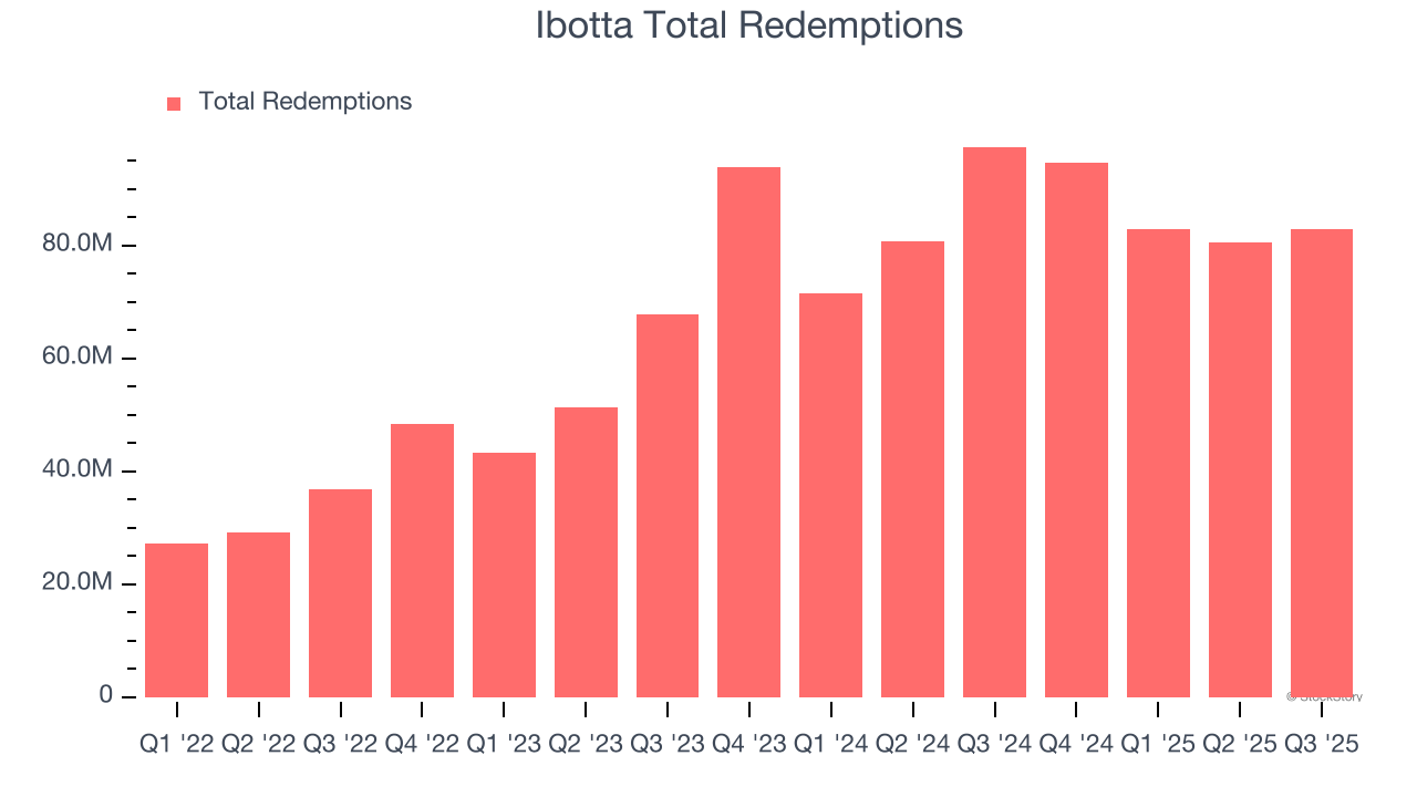 Ibotta Total Redemptions