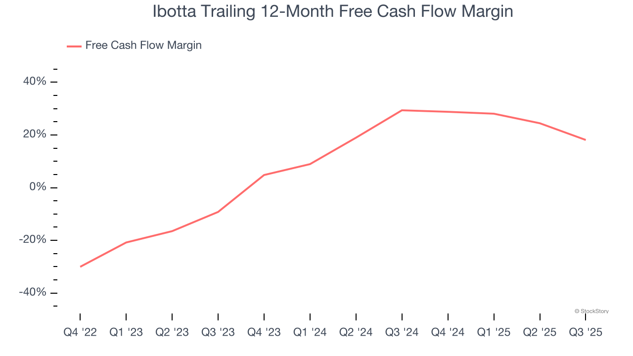 Ibotta Trailing 12-Month Free Cash Flow Margin