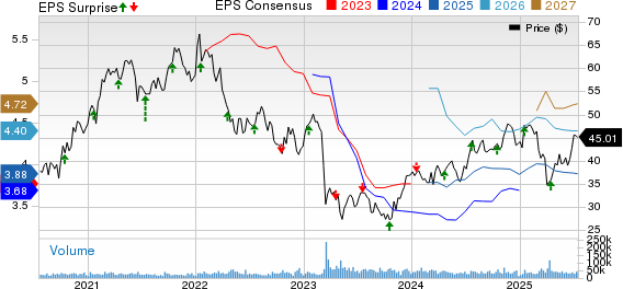 Truist Financial Corporation Price, Consensus and EPS Surprise