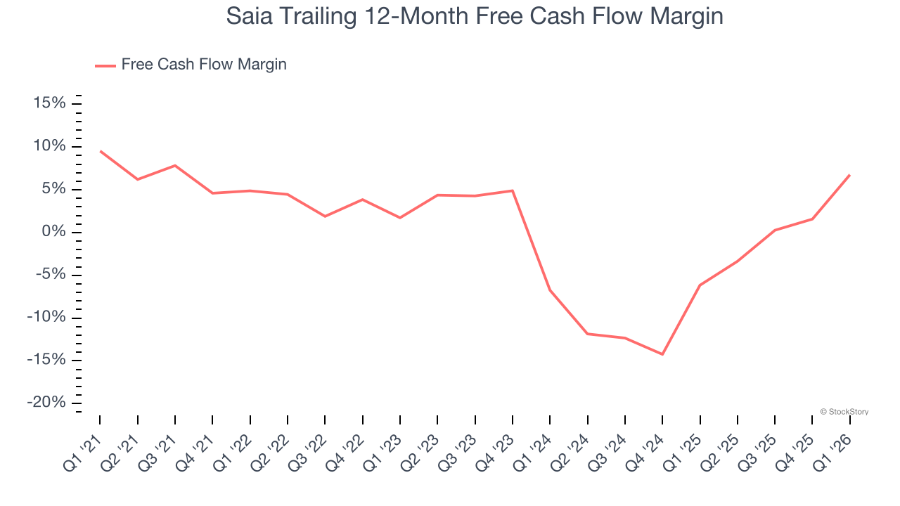 Saia Trailing 12-Month Free Cash Flow Margin
