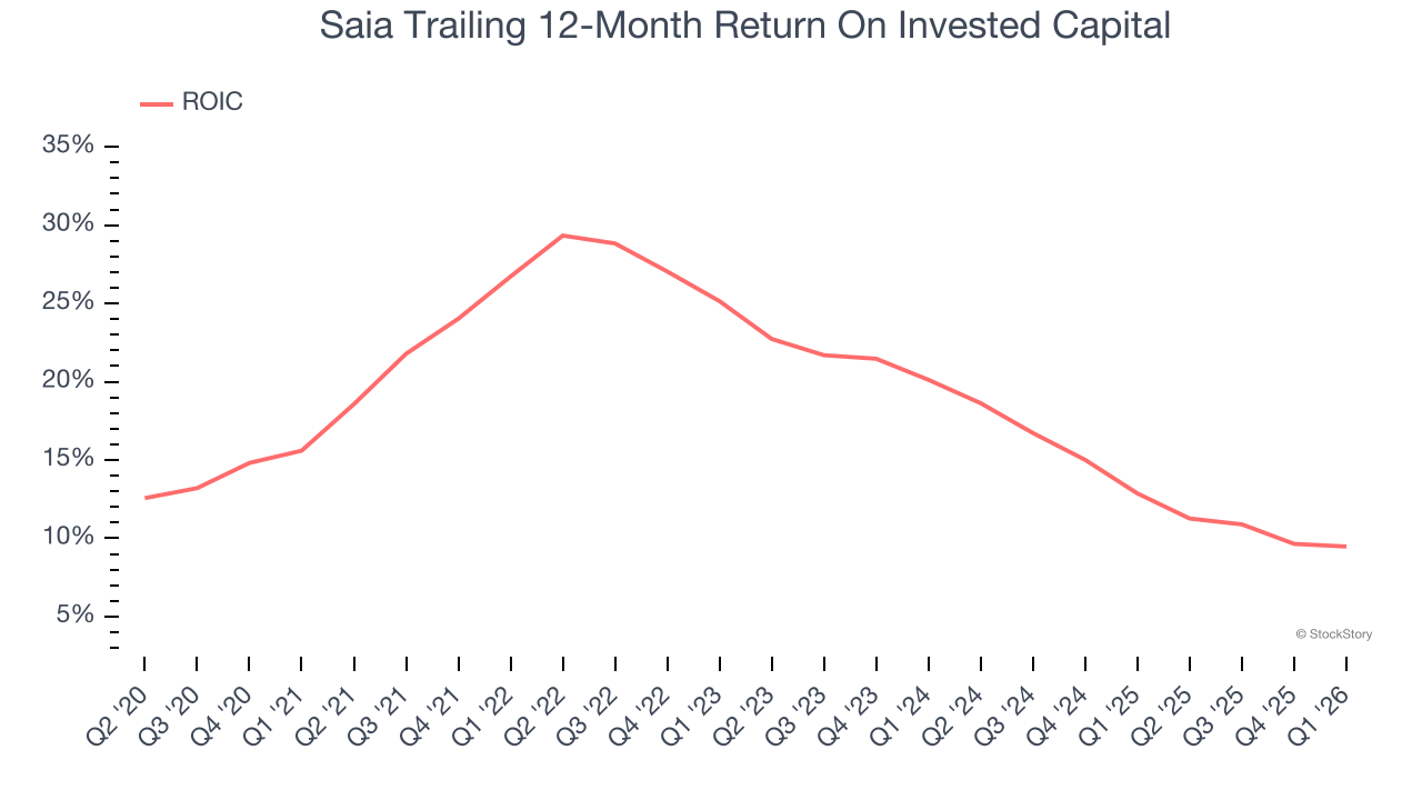 Saia Trailing 12-Month Return On Invested Capital