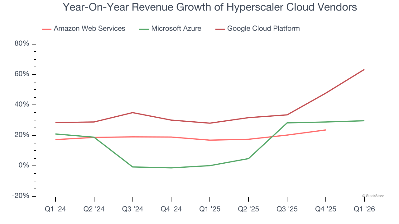 Year-On-Year Revenue Growth of Hyperscaler Cloud Vendors