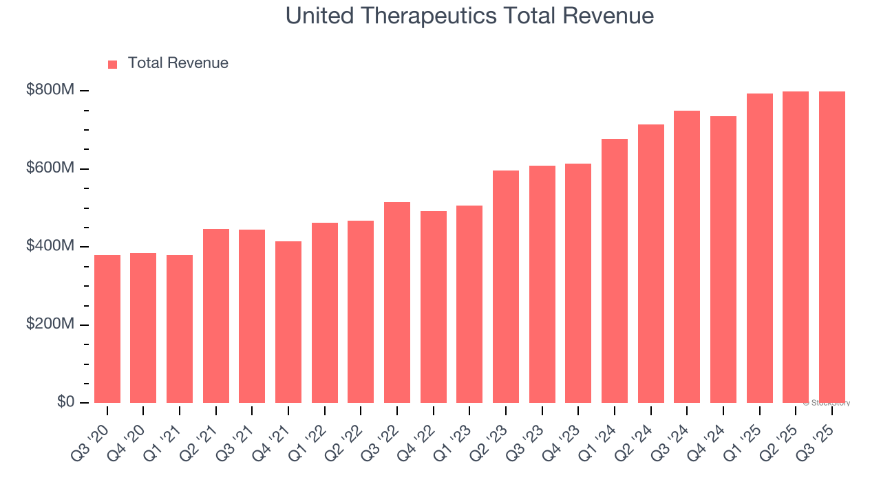 United Therapeutics Total Revenue