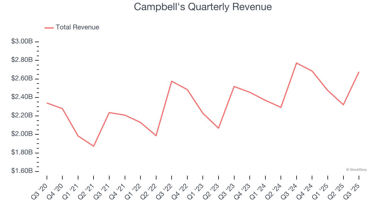 Campbell's Quarterly Revenue