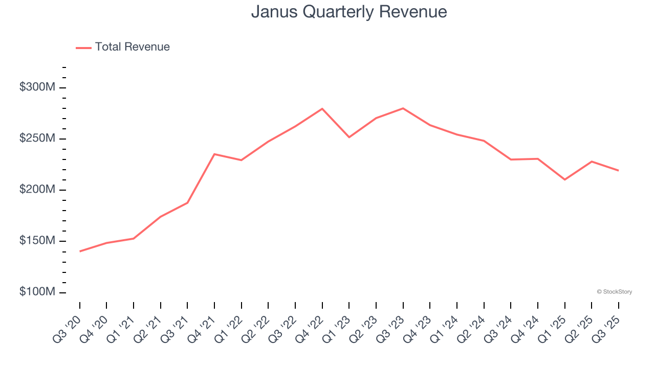 Janus Quarterly Revenue