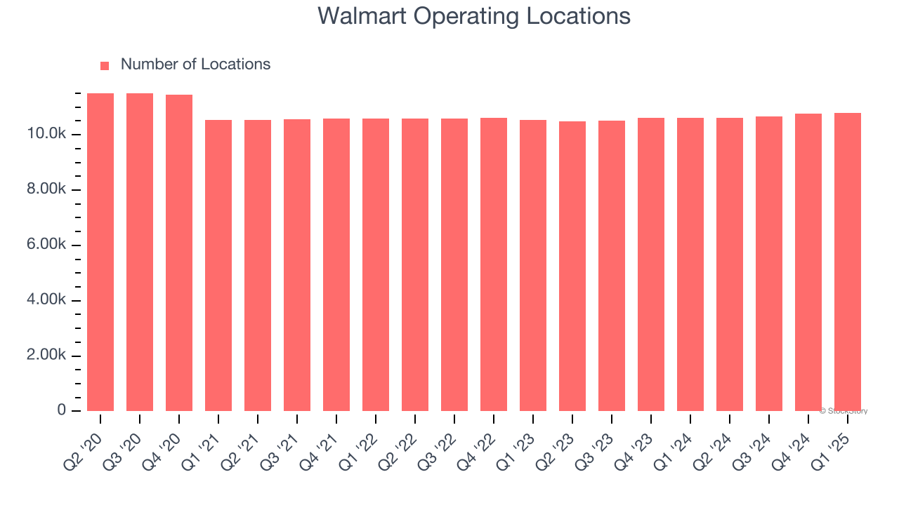 Walmart Operating Locations
