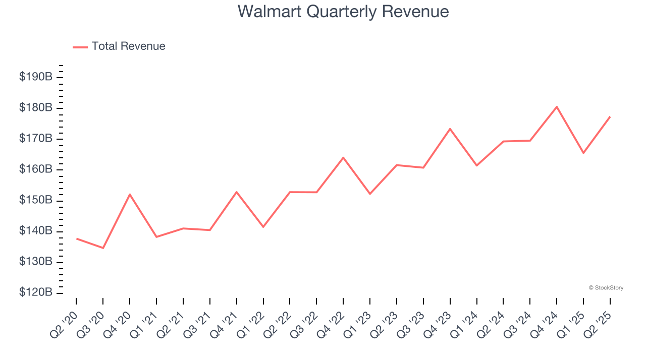 Walmart Quarterly Revenue