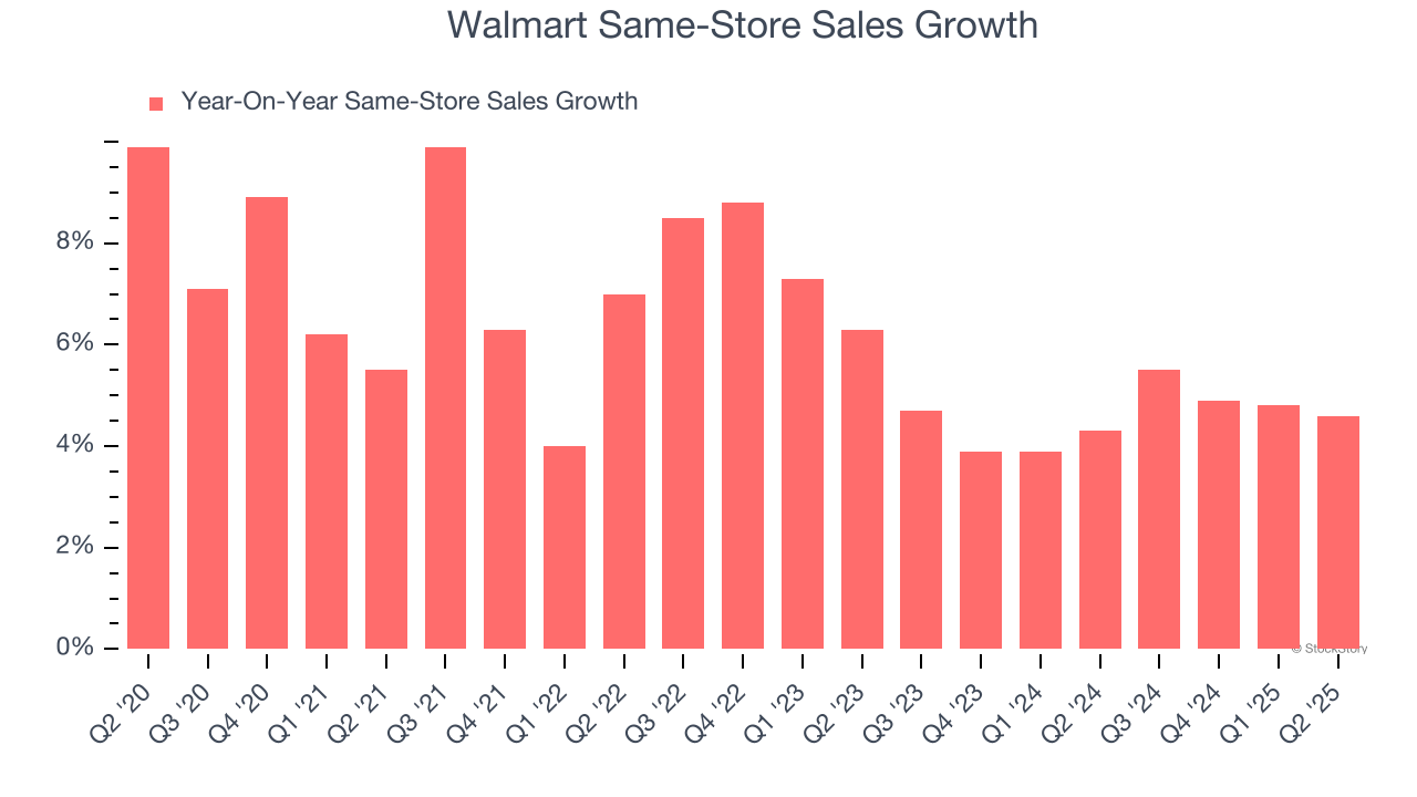 Walmart Same-Store Sales Growth