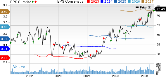 Alliant Energy Corporation Price, Consensus and EPS Surprise