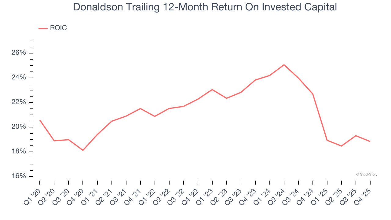 Donaldson Trailing 12-Month Return On Invested Capital