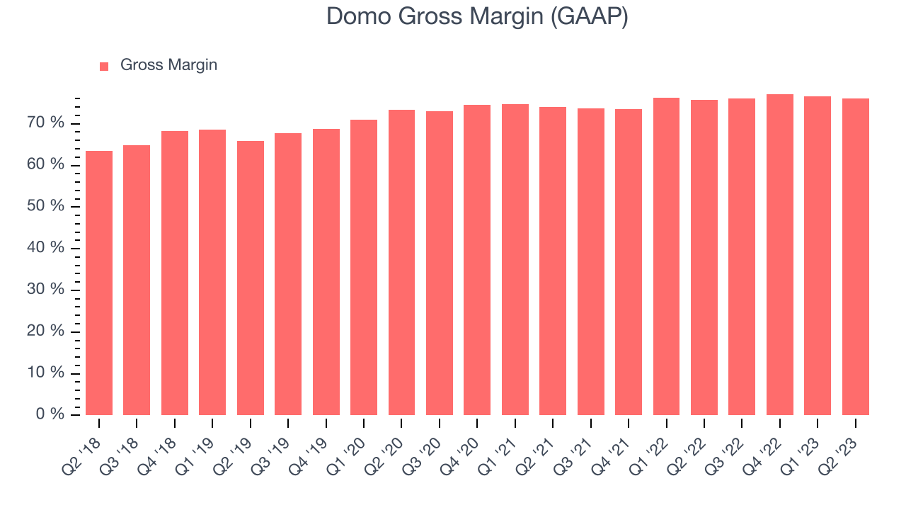 Domo Gross Margin (GAAP)