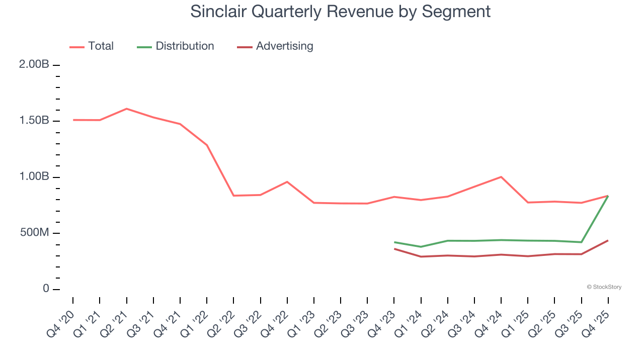 Sinclair Quarterly Revenue by Segment