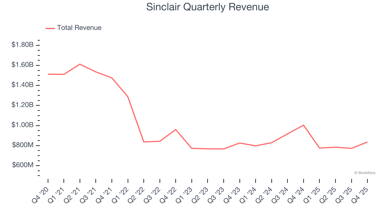 Sinclair Quarterly Revenue
