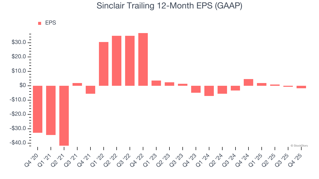 Sinclair Trailing 12-Month EPS (GAAP)