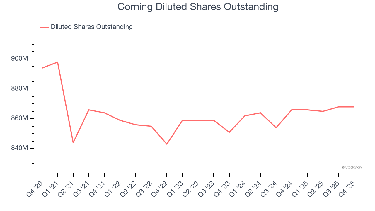Corning Diluted Shares Outstanding