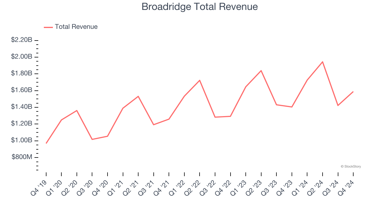 Broadridge Total Revenue