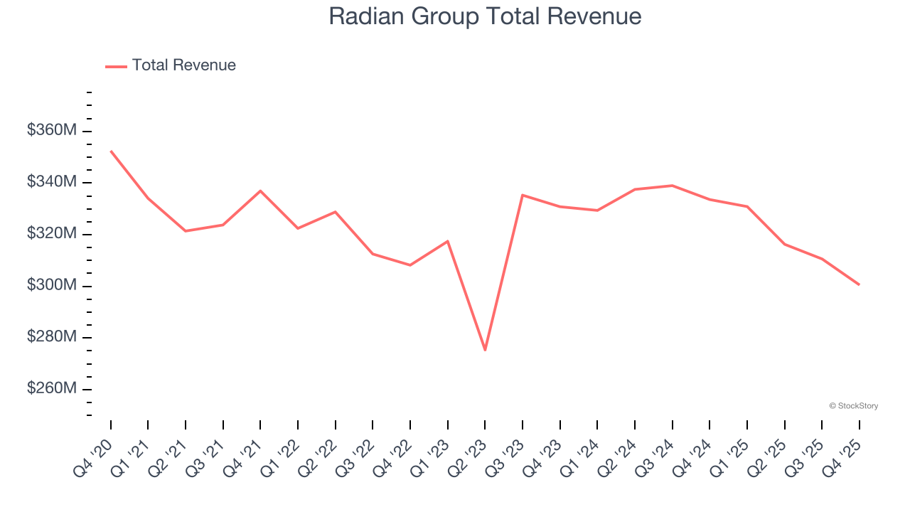 Radian Group Total Revenue