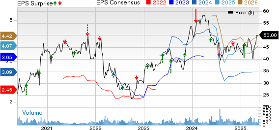 Ryanair Holdings PLC Price, Consensus and EPS Surprise