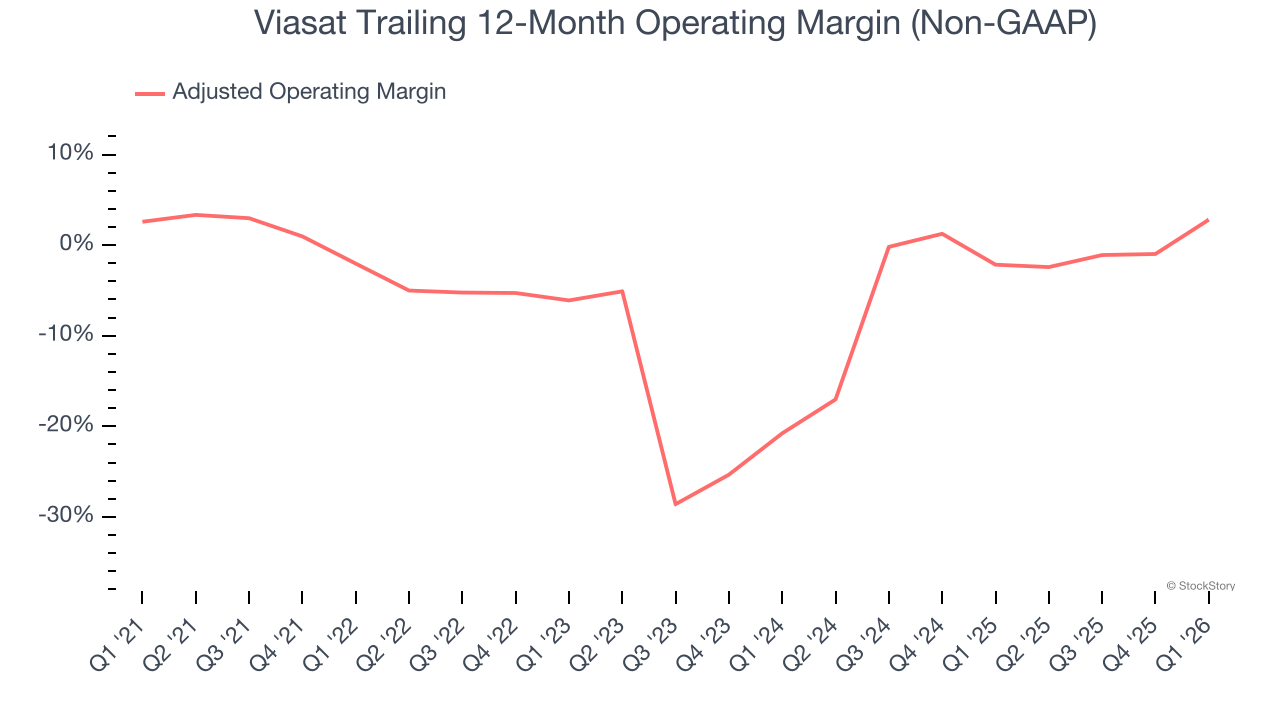 Viasat Trailing 12-Month Operating Margin (Non-GAAP)
