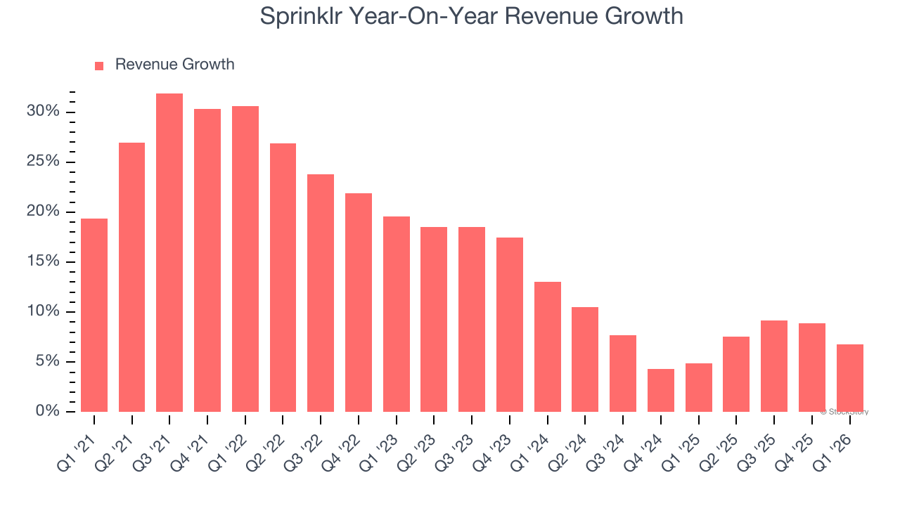 Sprinklr Year-On-Year Revenue Growth