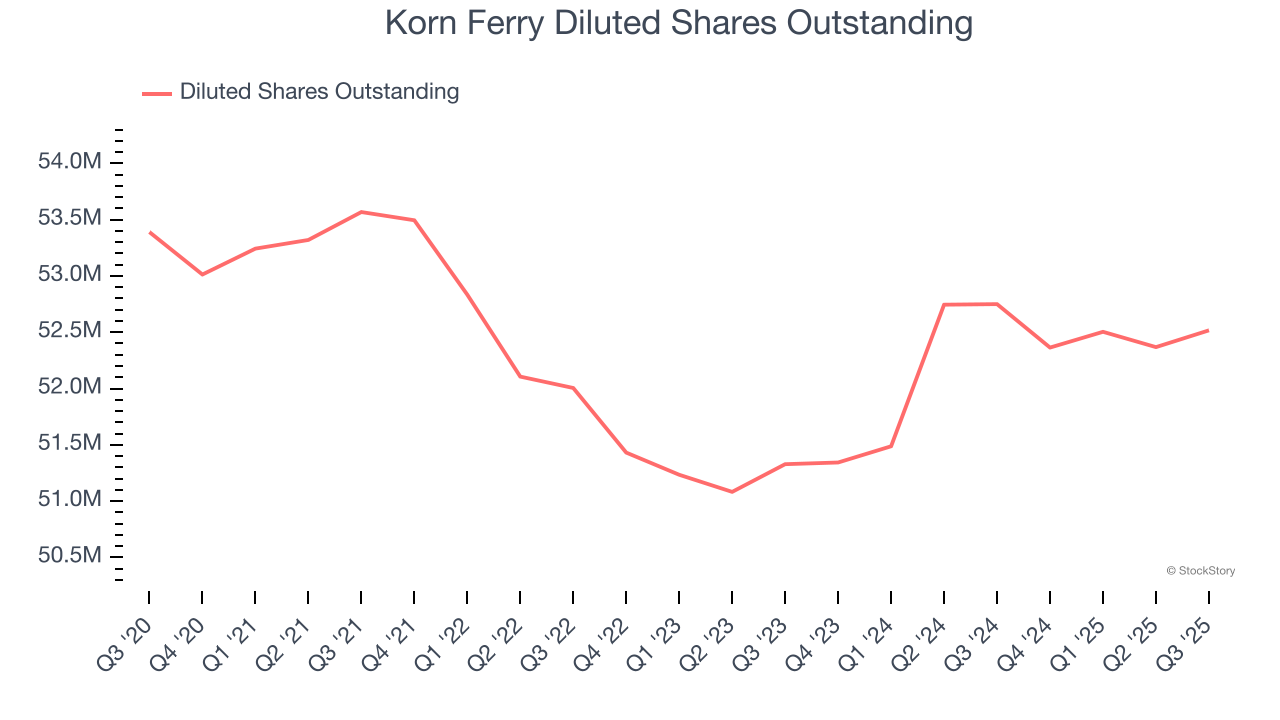 Korn Ferry Diluted Shares Outstanding