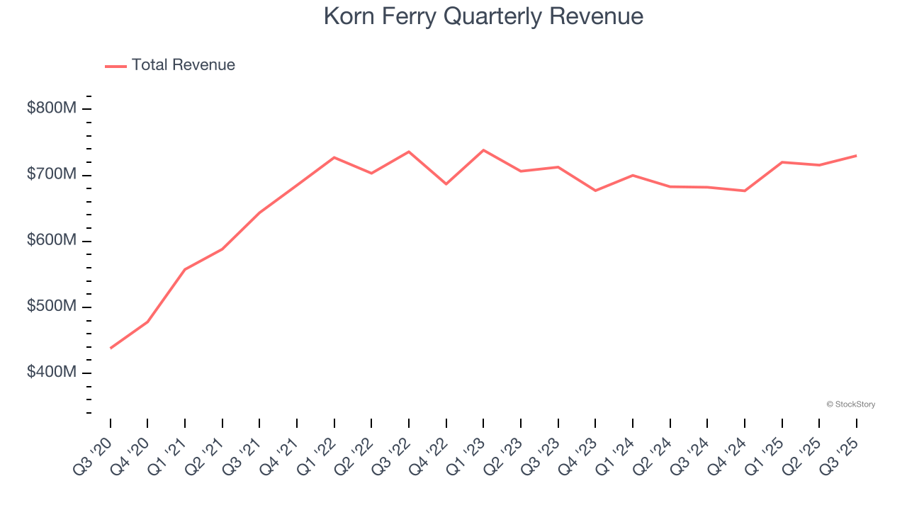 Korn Ferry Quarterly Revenue