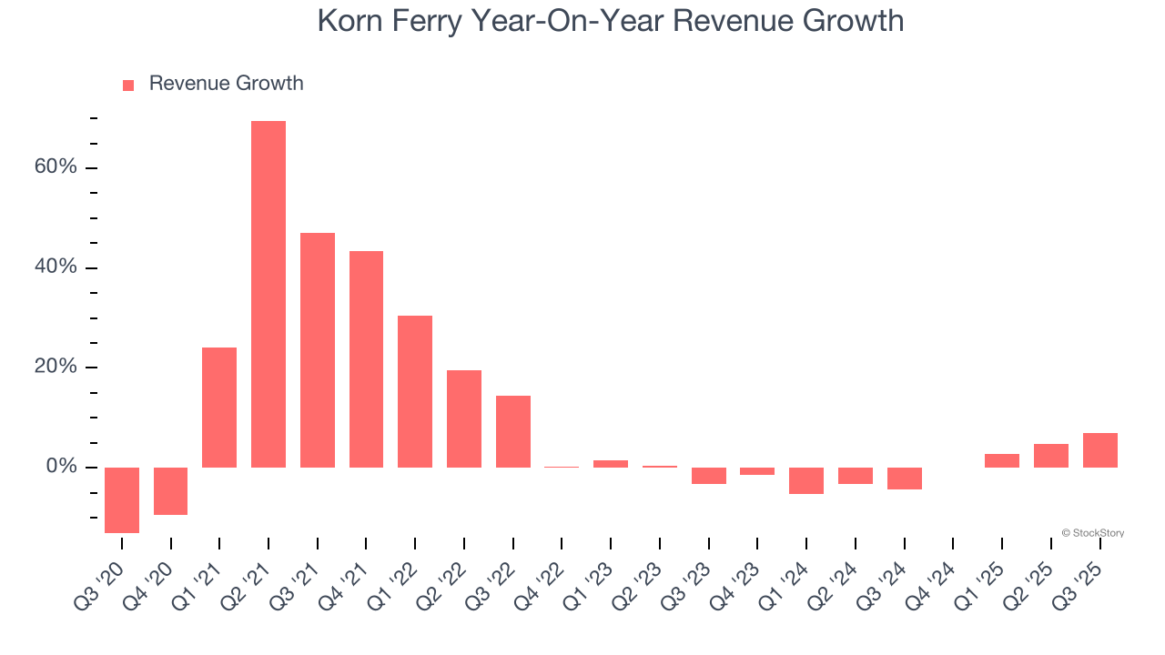 Korn Ferry Year-On-Year Revenue Growth