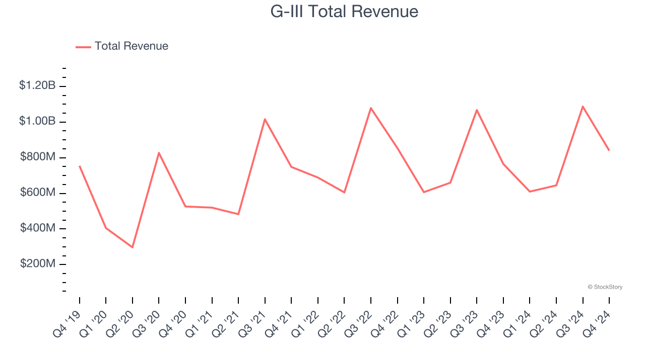 G-III Total Revenue