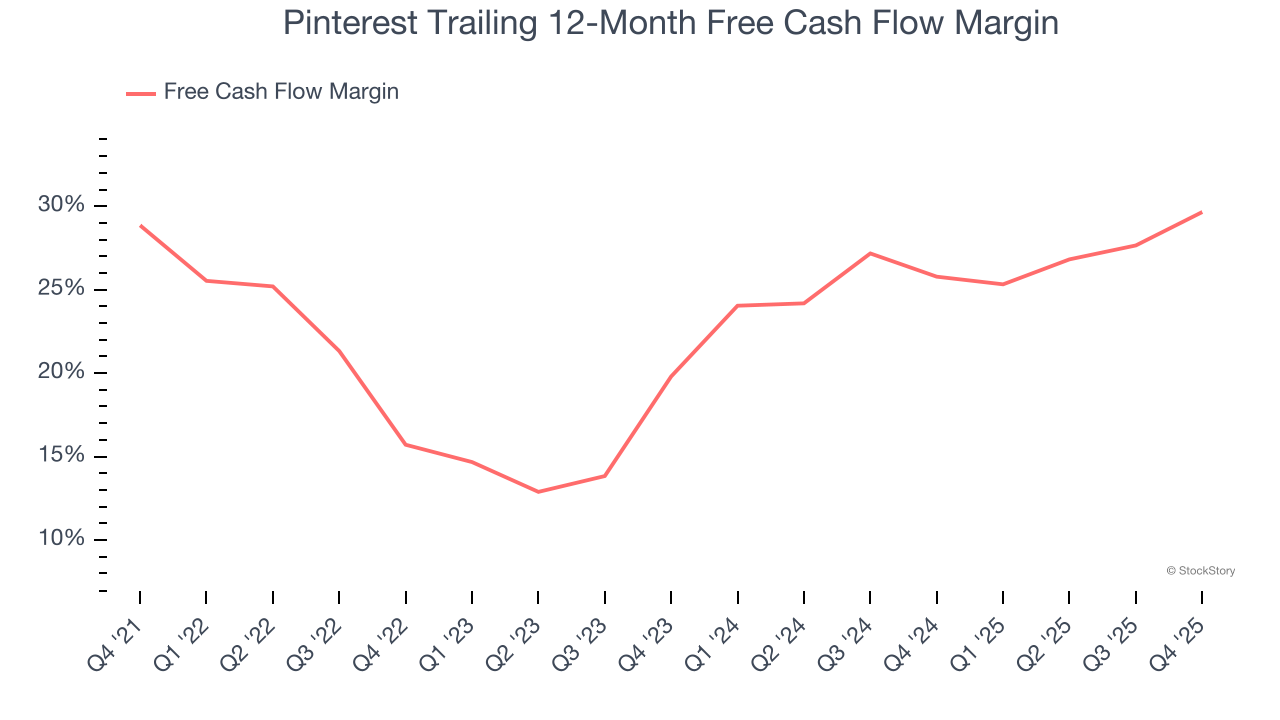 Pinterest Trailing 12-Month Free Cash Flow Margin