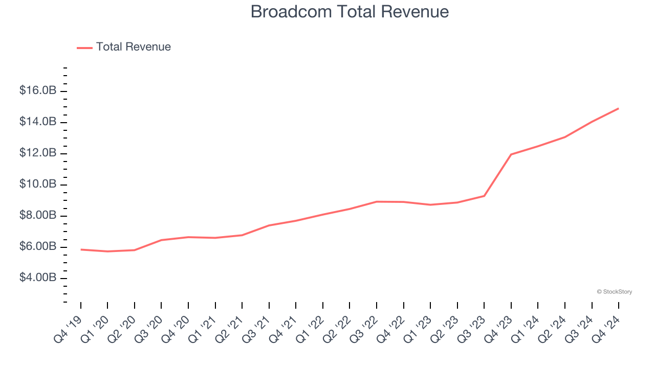 Broadcom Total Revenue