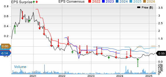 Americas Gold and Silver Corporation Price, Consensus and EPS Surprise